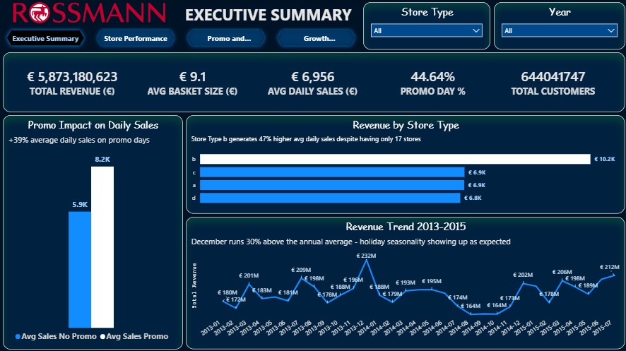 Rossmann Power BI dashboard - Executive Summary page